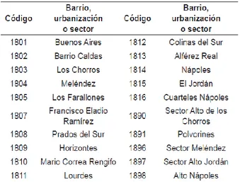 Tabla No. 01. Barrios, urbanizaciones y sectores de la comuna 18 