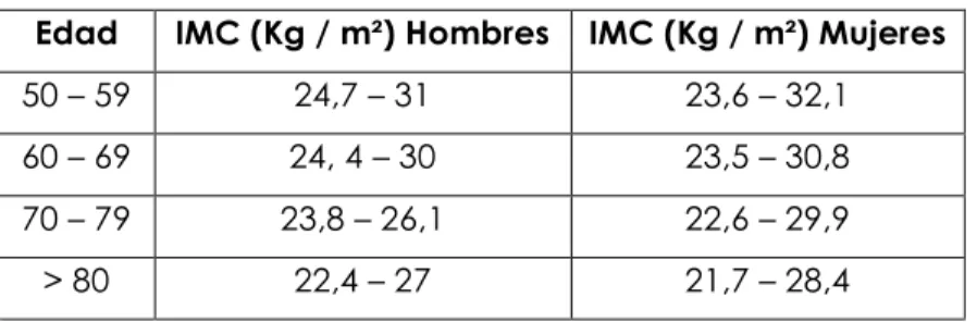 Tabla No. 3. Rango de normalidad de valores de IMC según edad,   establecidos por el estudio NHANES III