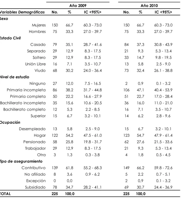 Tabla No. 4. Características Demográficas AM Comuna 18 Cali. (n=225). 