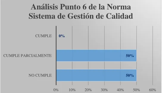 Figura 7. Cumplimiento del G.A.D. del cantón Cumandá con el punto 6 de la norma. 