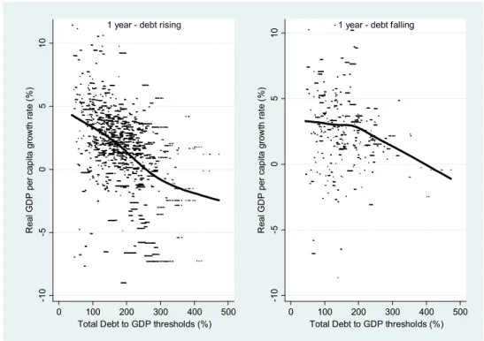 Figure 7 - Debt trajectory and short-term economic growth 