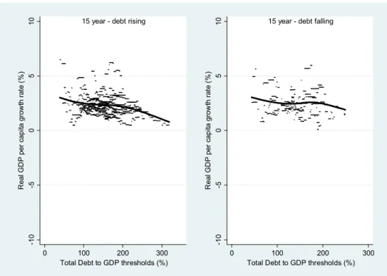 Figure 8 - Debt trajectory and long-term economic growth 