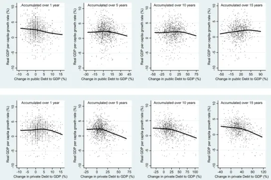 Figure 11 - Growth performance over 1 year with debt accumulation over 1-15 year     (h=1 and d=1,5,10,15) – Public &amp; private debt 