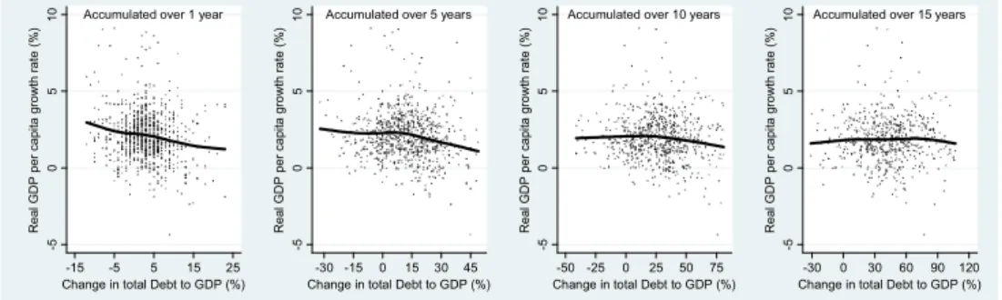Figure 12 - Growth performance over 5 year with debt accumulation over 1-15 year     (h=5 and d=1,5,10,15) 