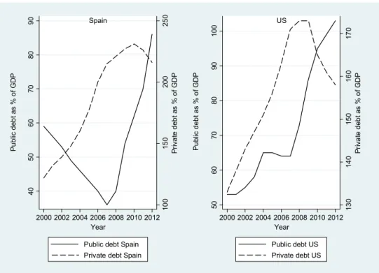 Figure 1 - Evolution of public and private debt: examples 