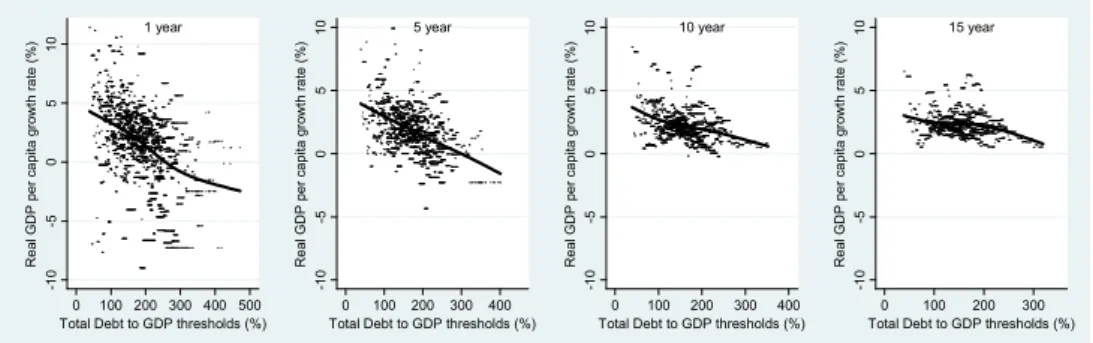 Figure 3 shows economic growth over 5, 10 and 15 years respectively after a  certain debt threshold has been reached 15 