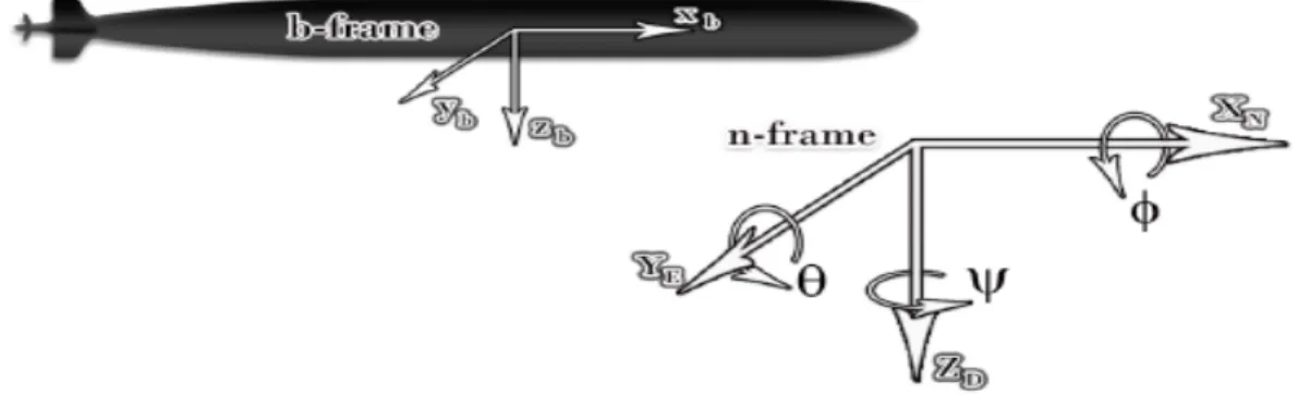 Figura 1-7 Sistemas de referencia b-frame y n-frame. 