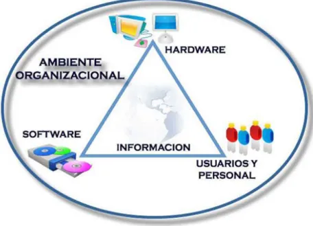 Figura I-1Componentes de un SIG 