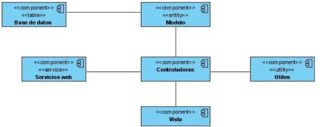 Figura III-4 Modelo de componentes  3.9  Diagrama de despliegue 