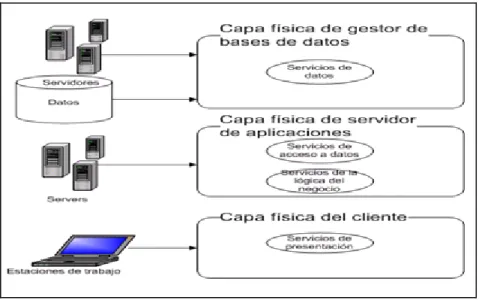 Figura 11. Arquitectura multi-capas. 