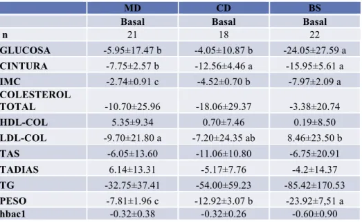 Tabla  2.  Tabla  de  variables  antropométricas  y  variables  bioquímicas  de  los  cambios  establecidos  en  estas  variables  durante  el  periodo  de  estudio