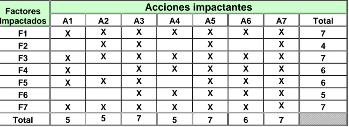 Tabla 2. Correspondencia entre acciones impactantes y factores impactados. 