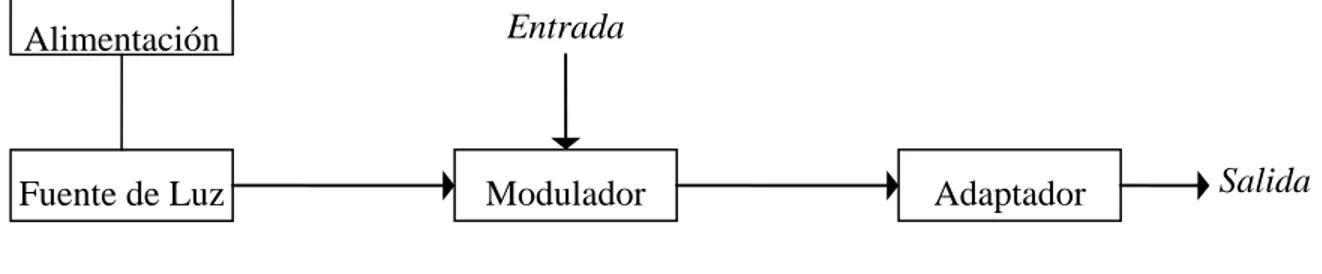 Figura 1.3 Diagrama de bloques de un transmisor óptico. 