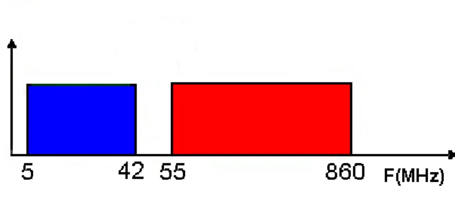 Figura 1.5 Espectro de los canales subida y bajada 