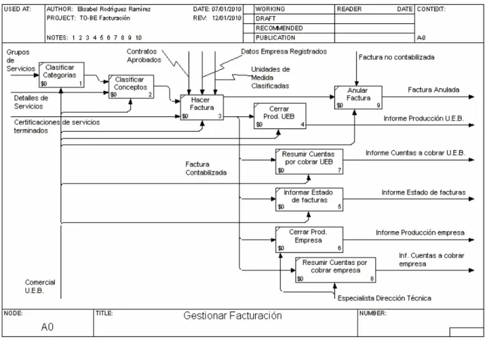 Fig. 8: Proceso TO-BE Facturación. 