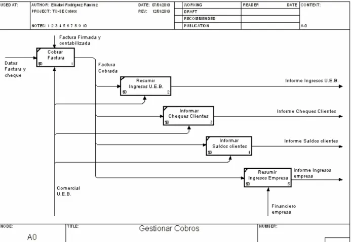 Fig. 9: Proceso TO-BE Cobros. 