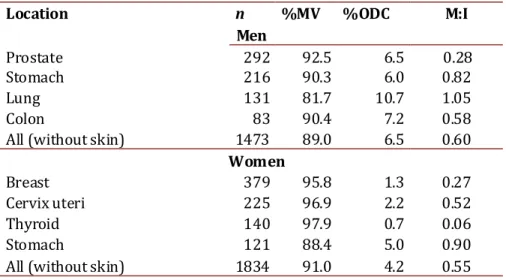Table 1. Quality indicators for sities of highest incidence by gender. 