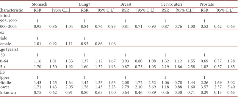 Table 4. Cali, Colombia. Relative Survival Ratio‡ with 95% Confidence Interval, for excess mortality due to cancer by age, sex  and period.