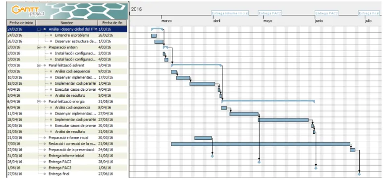 Figura 1.2: Diagrama de Gantt.