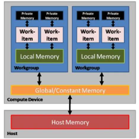 Figura 2.8: Model de mem` oria OpenCL.