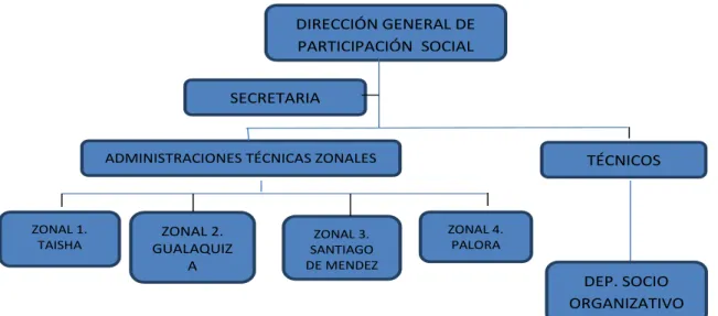 Gráfico 2: ESTRUCTURA DE LA DIRECCIÓN GENERAL DE 