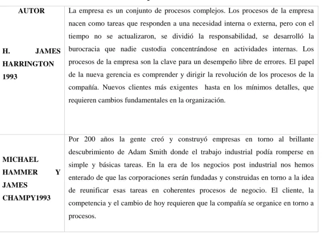 Tabla 1: Justificación para la Gestión Por Procesos 