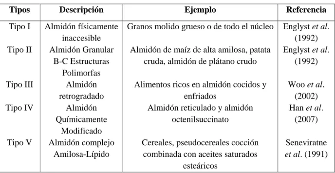 Cuadro 2. Tipos de almidón Resistente 