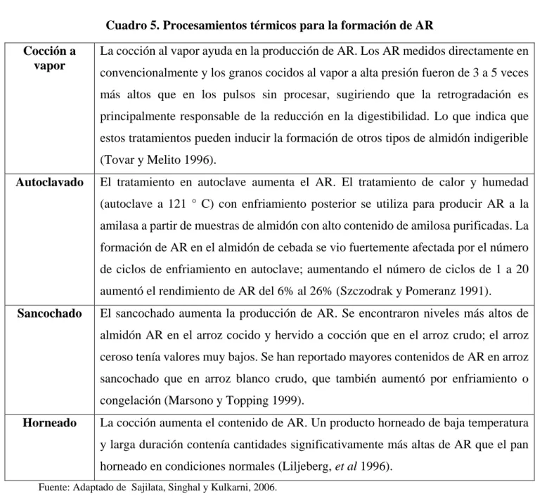 Cuadro 5. Procesamientos térmicos para la formación de AR  Cocción a 