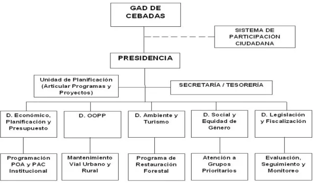 Gráfico 1: Estructura Orgánico Funcional de GAD de la Parroquia Cebadas 