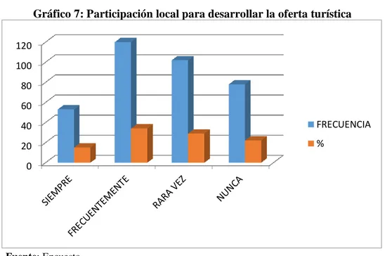 Gráfico 7: Participación local para desarrollar la oferta turística 