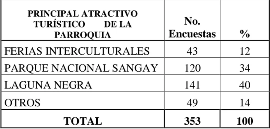 Tabla 7: Principal atractivo turístico de la parroquia