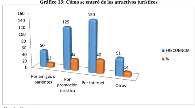 Gráfico 13: Cómo se enteró de los atractivos turísticos 