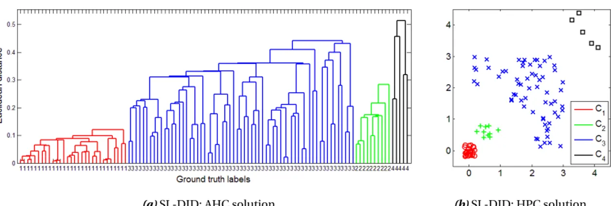 Figure 3.7: AHC and HPC solutions on the 4toy dataset by means of SL-DID algorithm. (a) The AHC solution comprises four dendrograms, one for every cluster in the HPC solution