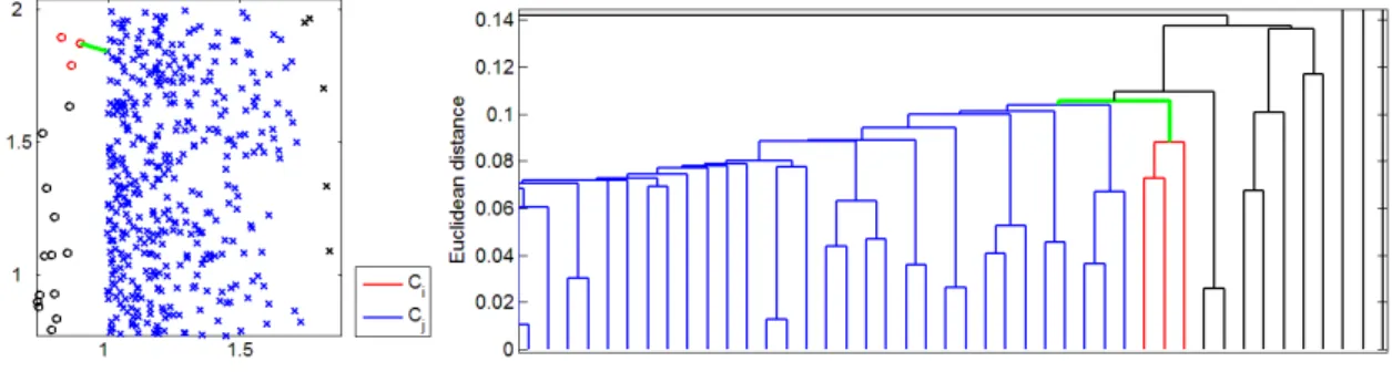 Figure 4.2: 2bars dataset: detail of the agglomeration process. (a) Zoom in on the scatterplot in Figure 4.1a.