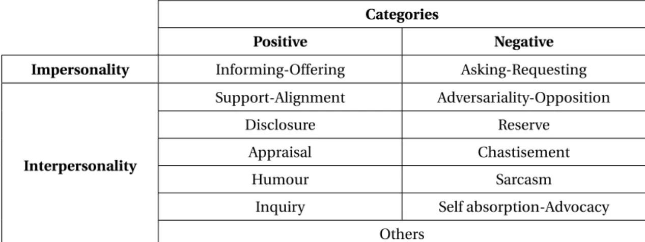 Table 1.2: Impersonality and interpersonality: a 13-category taxonomy (Beuchot and Bullen, 2005).