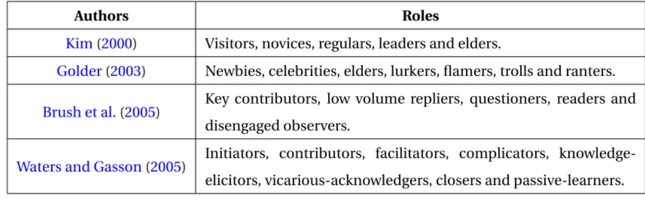 Table 1.6: Different learners’ social roles defined by various authors (Turner and Fisher, 2006).