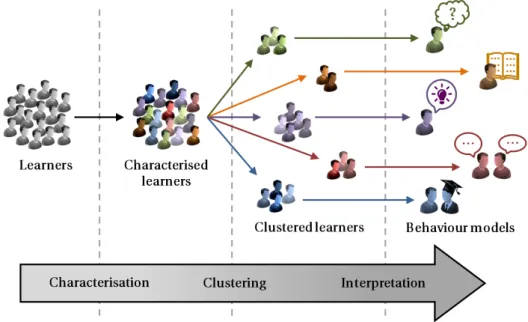 Figure 1.5: Modelling of learners’ behaviour by means of cluster analysis.