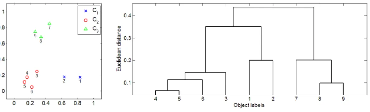 Figure 2.2: An example of different clustering solutions on a 2-dimensional toy dataset
