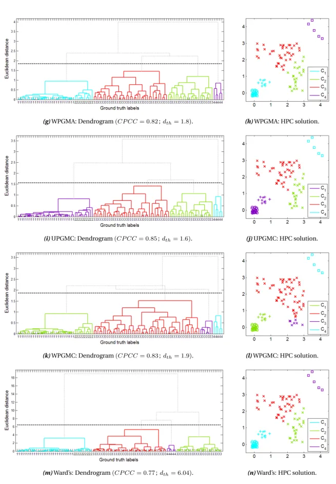Figure 3.3: HC and HPC solutions on the 4toy dataset by means of graph-based AHC methods