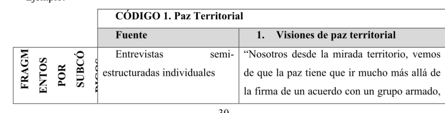 Tabla 3 Ejemplo de Codificación Capacidades Estatales y liderazgo comunitario 