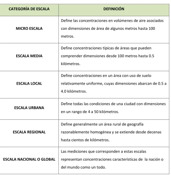 TABLA 2.5: ESCALAS PARA REALIZAR MONITOREOS 