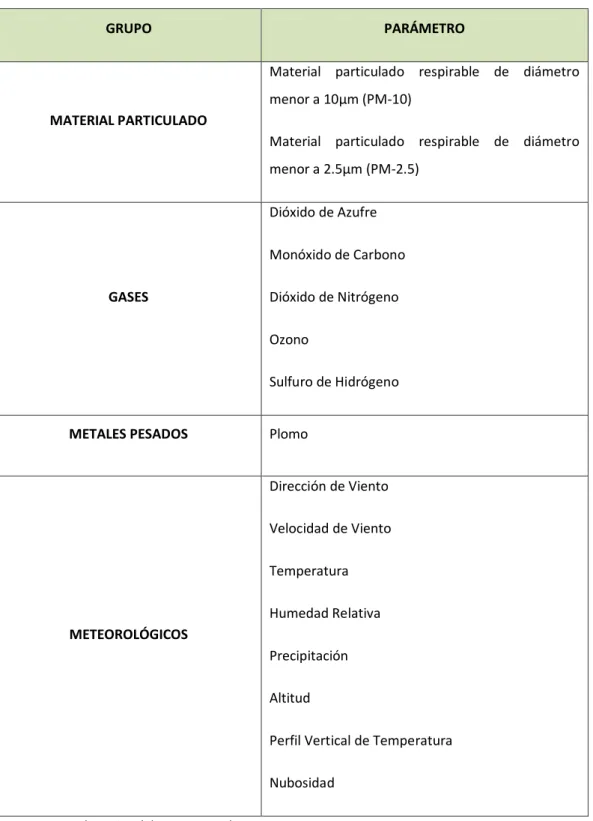 TABLA 2.6: PARAMETROS DE CALIDAD DE AIRE A MONITOREAR 
