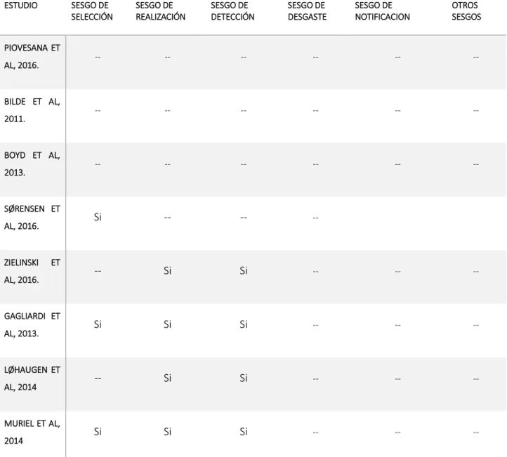 Tabla 7. Tipos de riesgo de sesgo en los estudios. 