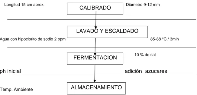 Figura 4: Flujograma de elaboración de encurtidos fermentados. 