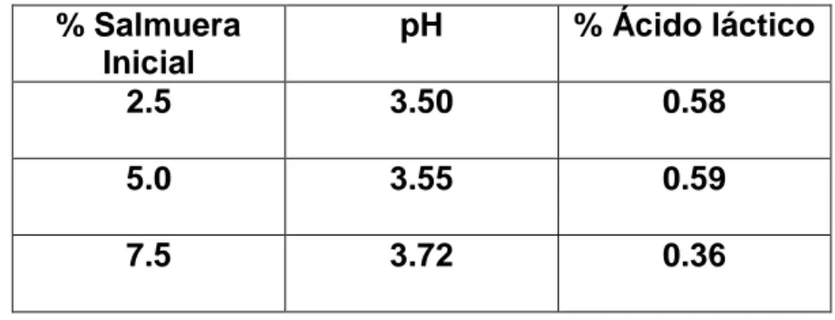 Cuadro N°6: pH y % ácido láctico al final del proceso a 18 °C  % Salmuera  Inicial  pH  % Ácido láctico  2.5  3.50  0.58  5.0  3.55  0.59  7.5  3.72  0.36 