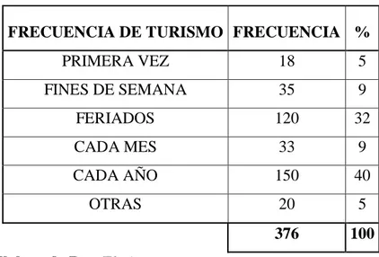 Tabla 8: Frecuencia de turismo 