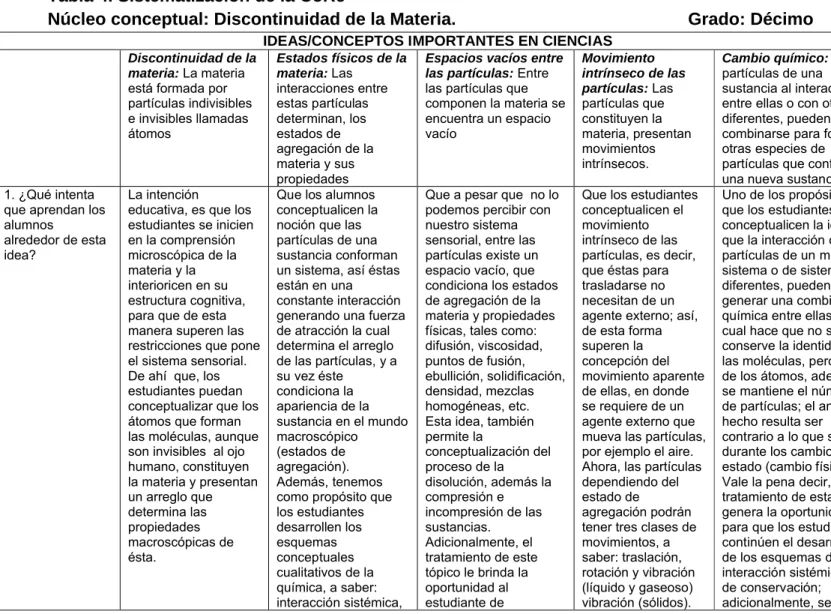 Tabla 4. Sistematización de la CoRe