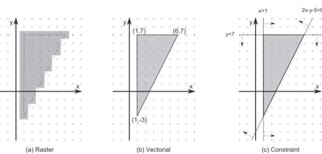 Figure 2.2: Object represented using (a) raster, (b) vectorial or (c) constraint databases models.