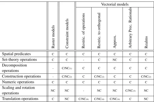 Table 3.1: Consistency properties of operations for each data model in the spatial domain.