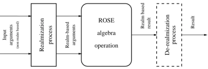 Figure 4.2: Replacement of Realms by a preprocessing step before applying an operation.